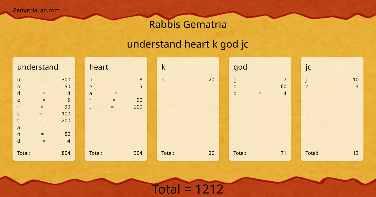 understand heart k god jc in rabbis Gematria